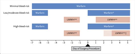 Management of Anticoagulation Therapy 